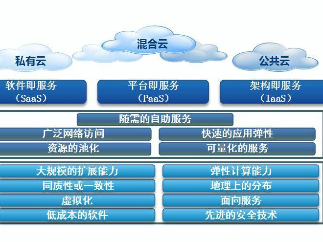 和云存储提供商
