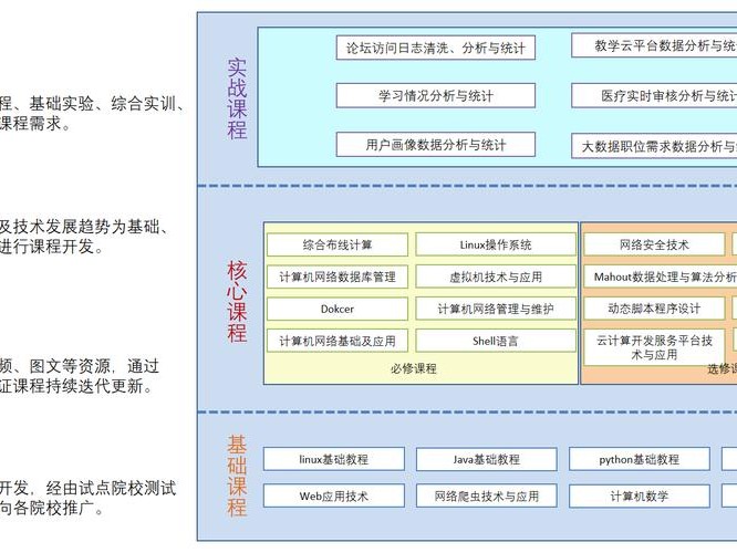 免费课程