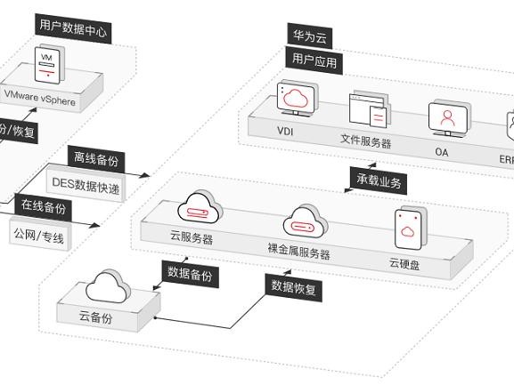 不同同步备份系统