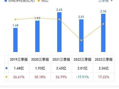 投资价值