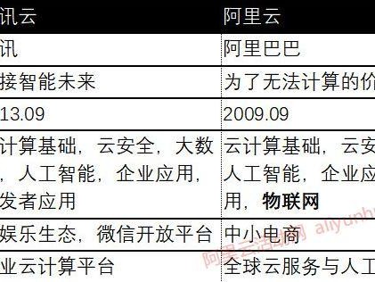 腾讯跟阿里云