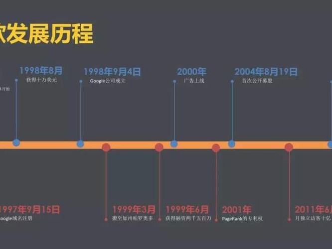 谷歌发展历程视频