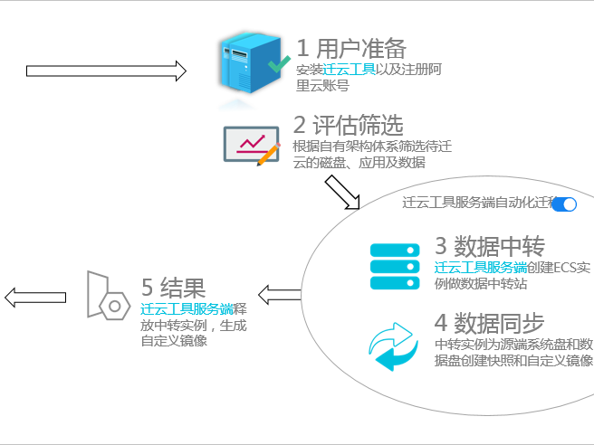 怎么转移
