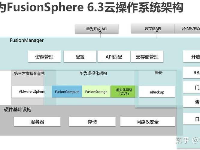 华为技术架构图