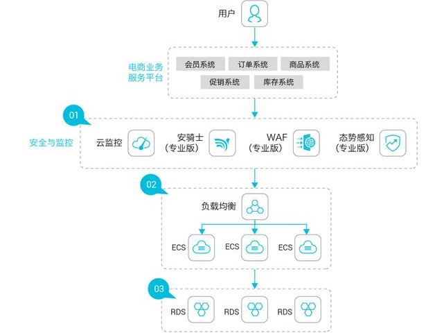 小企业如何搭建