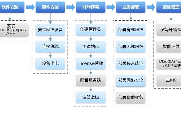 vue部署到流程