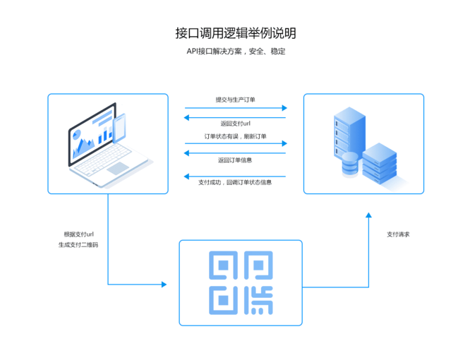 小程序与api接口