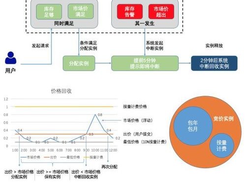 竞价案例研究
