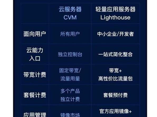 与轻量服务器的区别