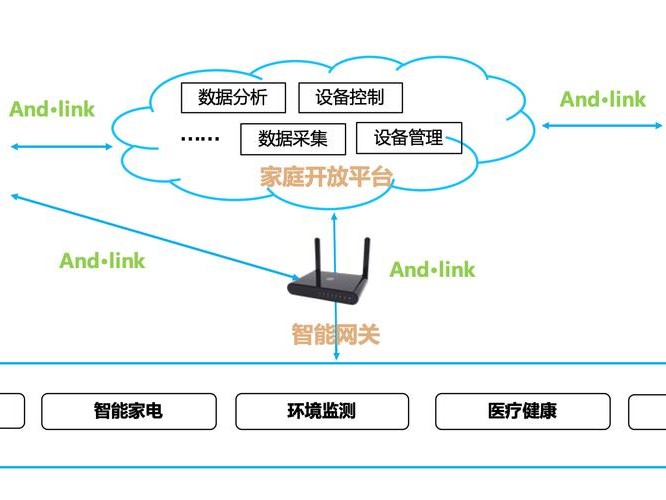 设备与的连接方式