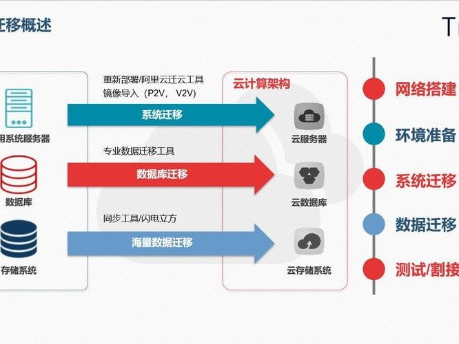 自动迁移机制