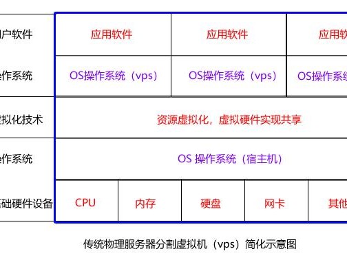 的硬件需求