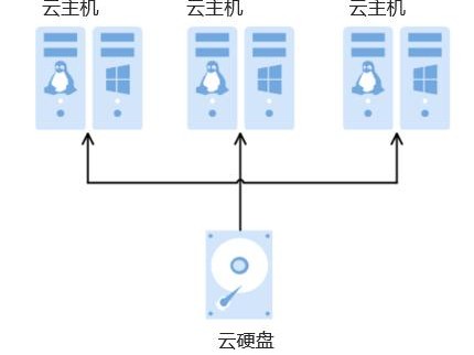 包括云磁盘么