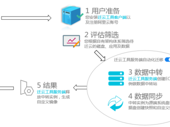 阿里管理转移