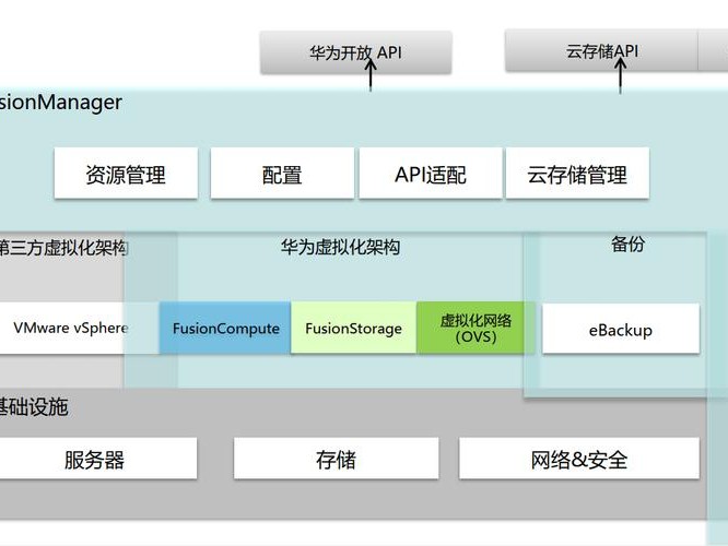 了解的架构