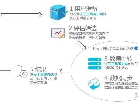 迁移工具产品功能