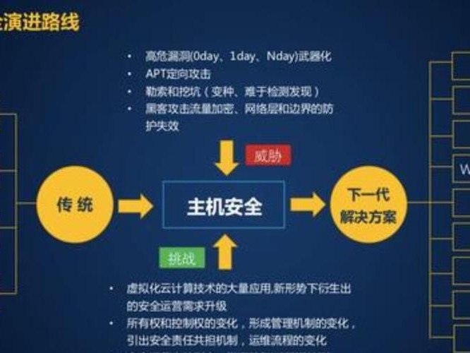 的安全方向