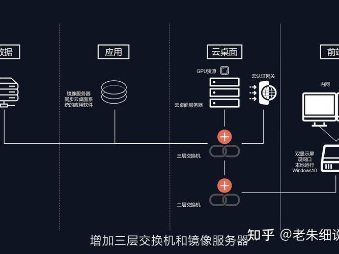 如何架设桌面