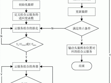 在开发程序是什么