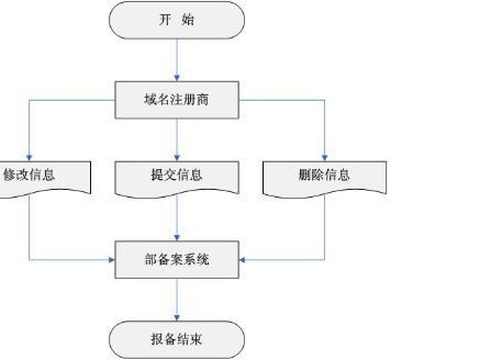 中国域名备案流程