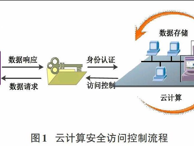 资源访问能力控制