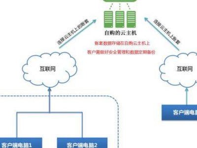 云服务器跟有什么区别吗）