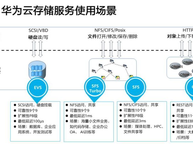 存储数据并调用