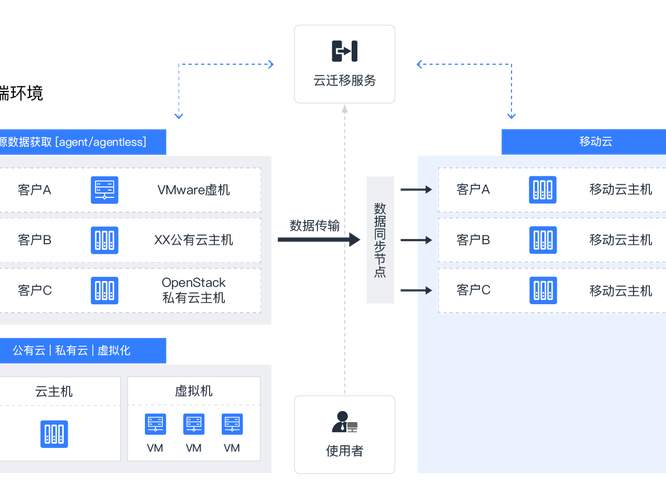 VM迁移