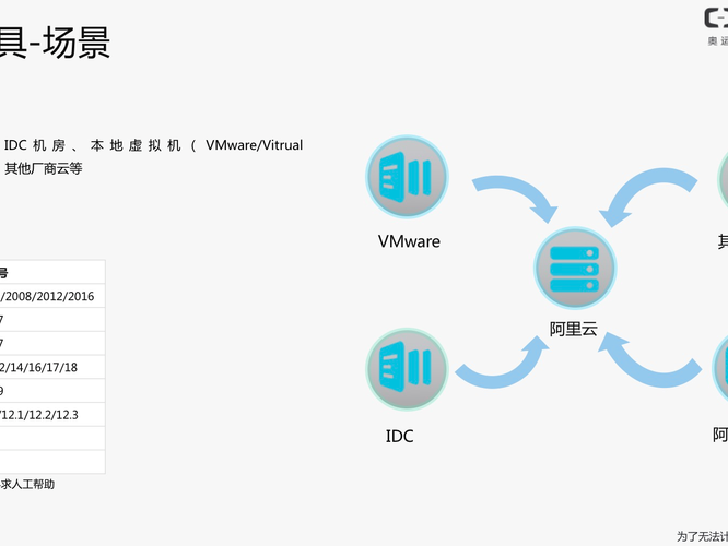 系统迁移到阿里