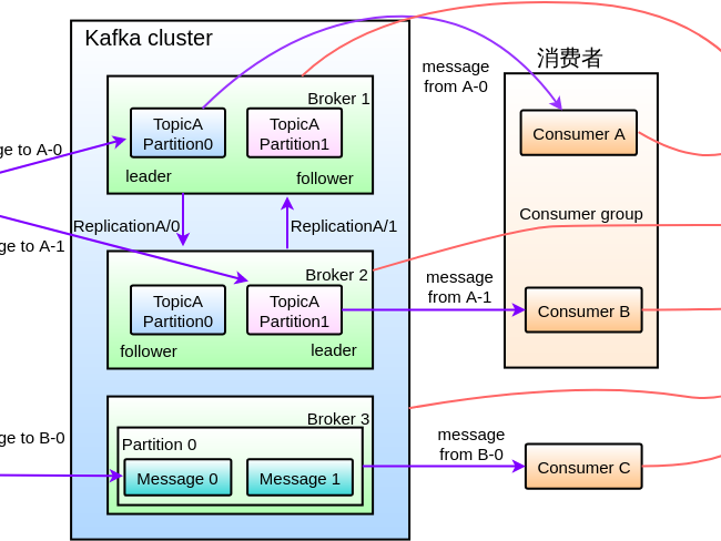 kafka对要求
