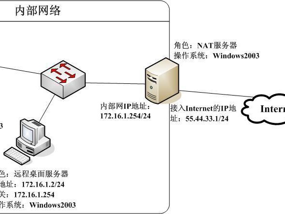我想通过访问内网