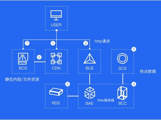 云服务器bcc和