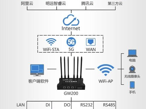 需要网关吗