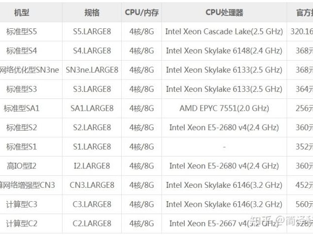 配置cpu