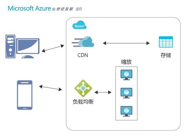 部署web项目