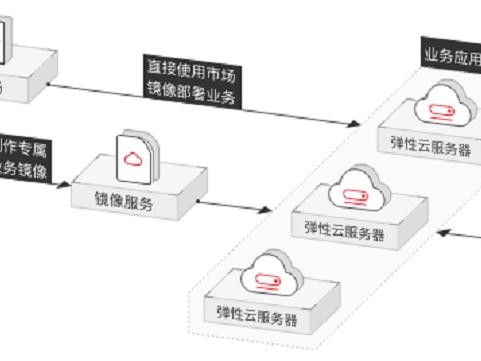 华为公共镜像