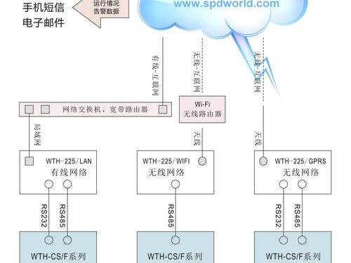 自己如何架设系统