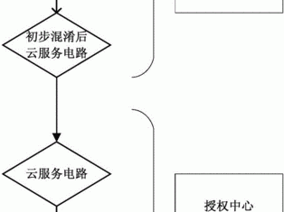 存储如何实现访问权限