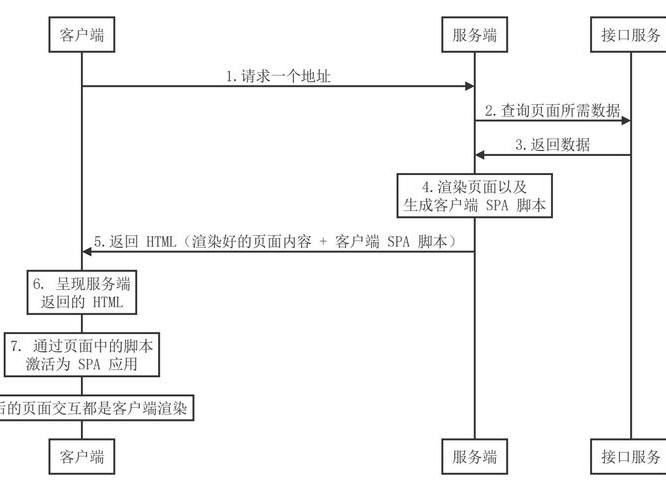 如何搭建渲染