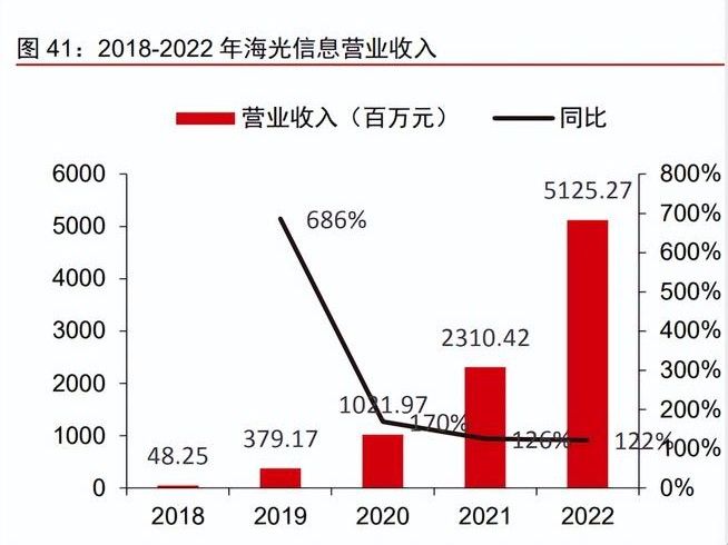 中科曙光数量