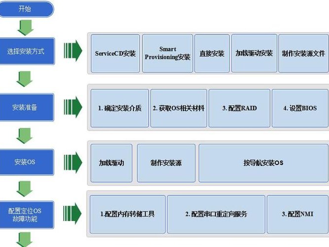 华为配置流程