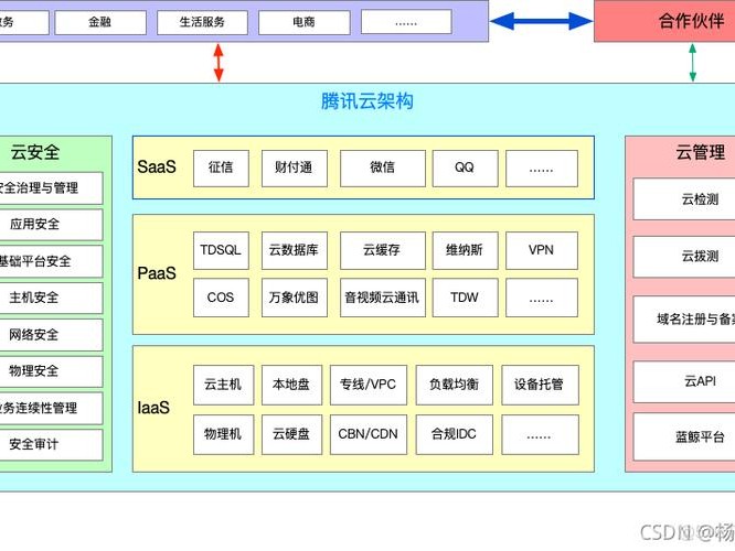 腾讯布局方式