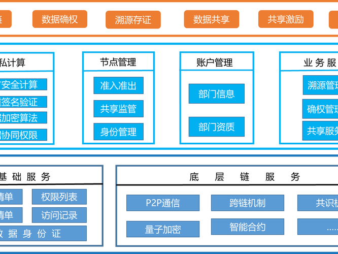 区块链节点搭建