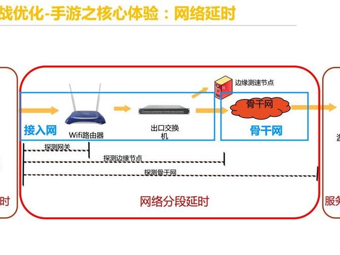 优化延迟