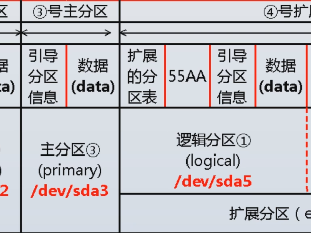 磁盘分区