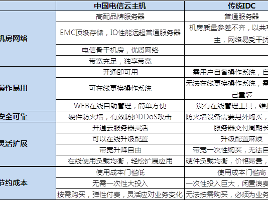 电信怎么使用流量