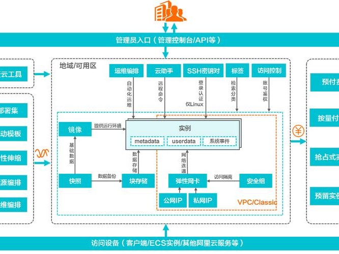 ecs和web托管的简单介绍
