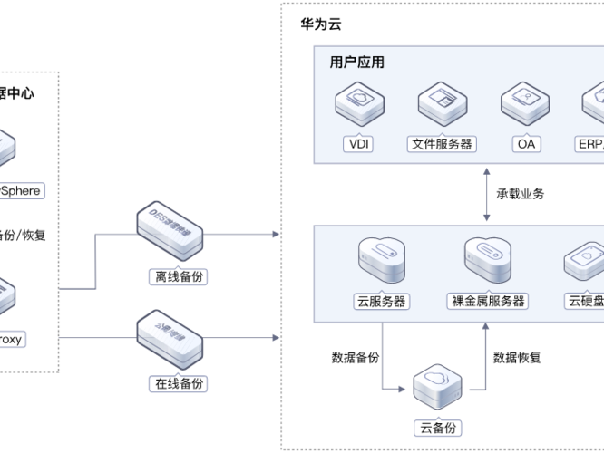 华为解决方案