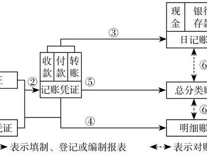 阿里账务流程设计