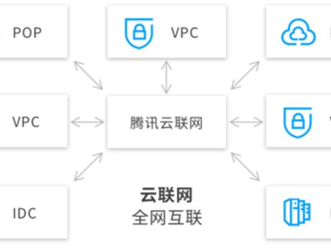 腾讯系统架构